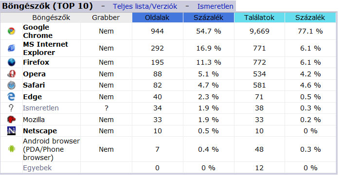 A Google Chrome az élen