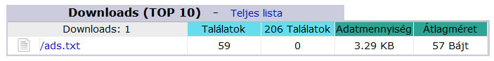 Ez valószínűleg a botok műve. Hirdetési botok kérik le a fájlt és annak információit.