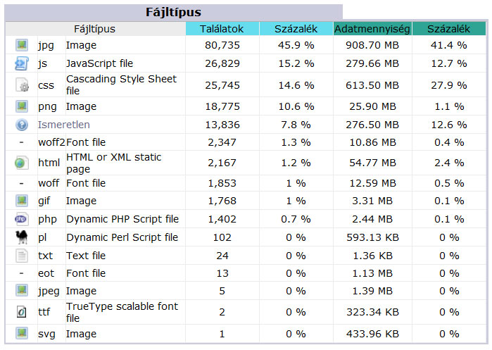 Itt látható, mely fájltípusok, milyen mértékű adatforgalmat generálnak