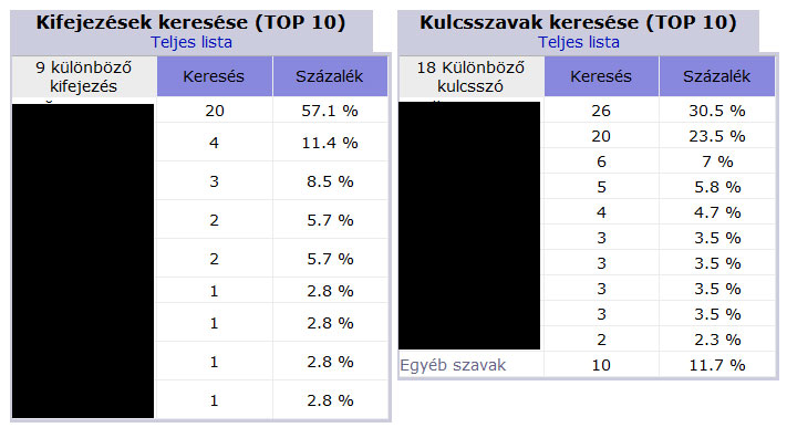 Kifejezések és kulcsszavak keresési eredményei százalékos eloszlásban