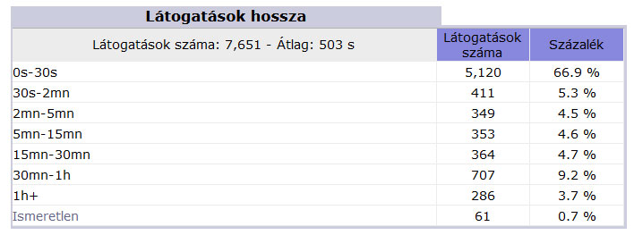 Látogatások hossza statisztika