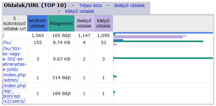 Ezekre az oldalakra érkezett a legtöbb látogató