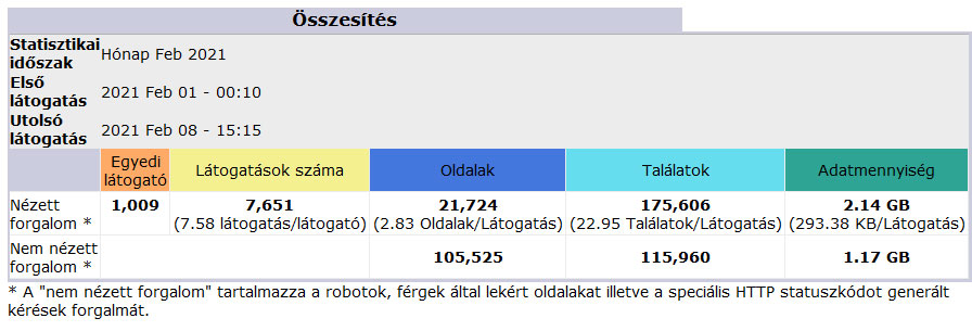 Awstats statisztika használata