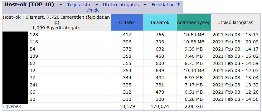 Host-ok, IP-k statisztikája.